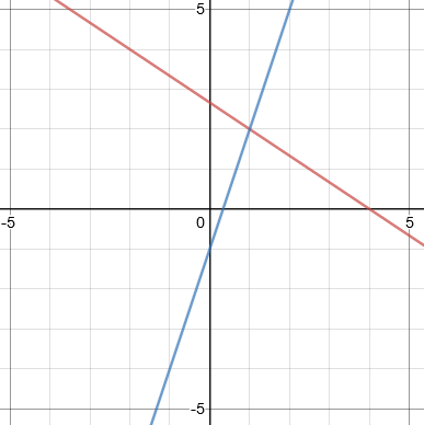 Simultaneous equations on a graph